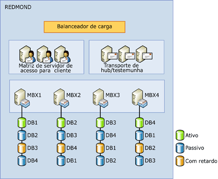 Grupo de Disponibilidade de Banco de Dados de Quatro Membros