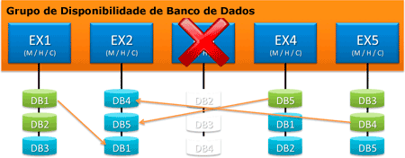 DAG com servidor restaurado ressincronizando bancos de dados