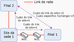 Topologia de exemplo com custos do Exchange