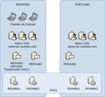 Modelo de distribuição de usuário ativo/ativo