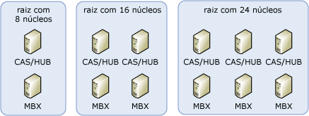 Exemplo de dimensionamento recomendado para máquinas virtuais