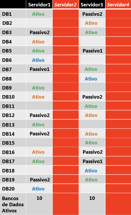 Distribuição da cópia ativa após dupla falha