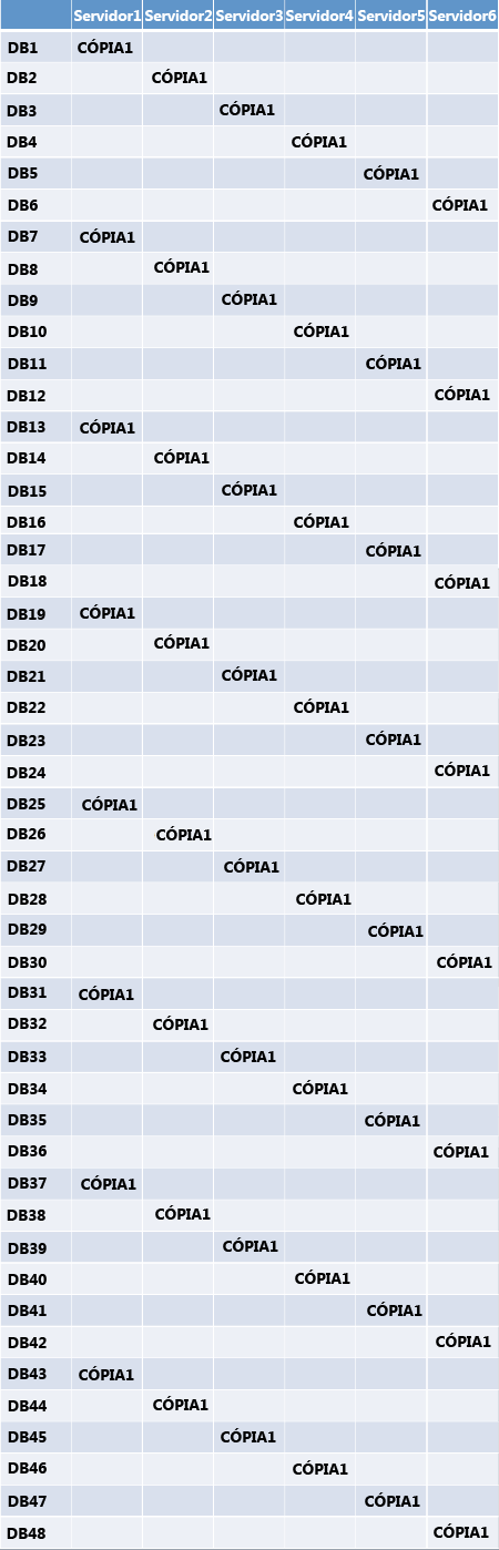 Layout da cópia do banco de dados para bloco de construção de nível 1