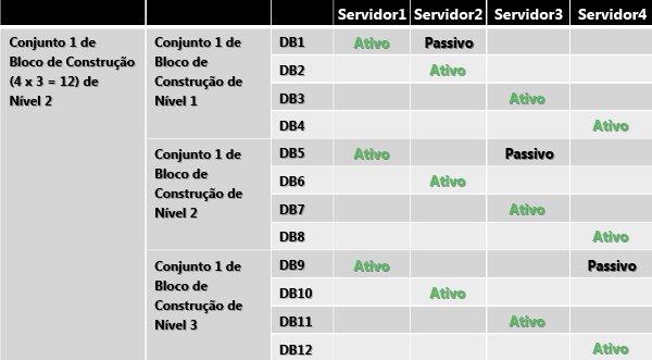 Um bloco de construção de nível 2 com três blocos de nível 1