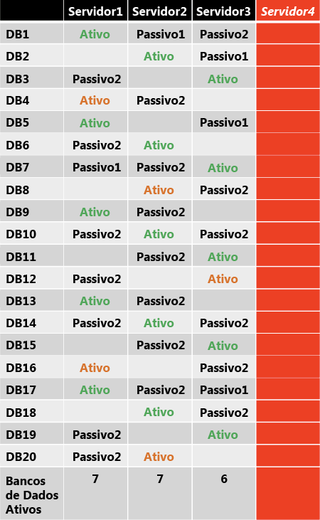 Distribuição da cópia do banco de dados ativa após falha