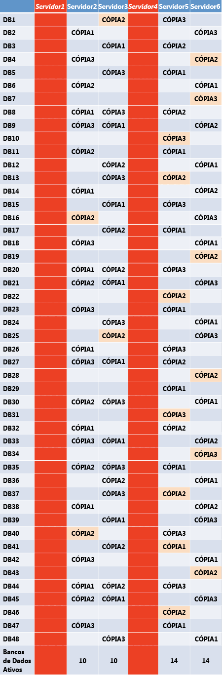 Contagem e layout de banco de dados ativo após dupla falha