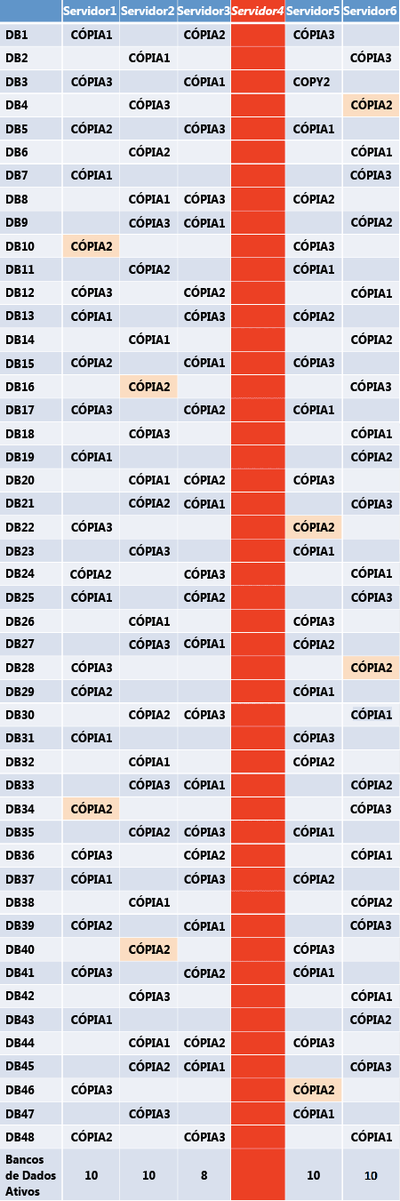 Contagem e layout de banco de dados ativo após falha