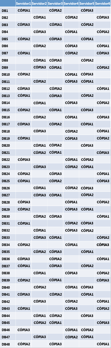 Layout da cópia do banco de dados para três cópias