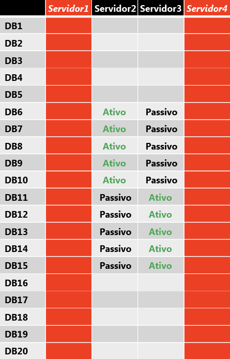 Layout da cópia do banco de dados após dupla falha do servidor