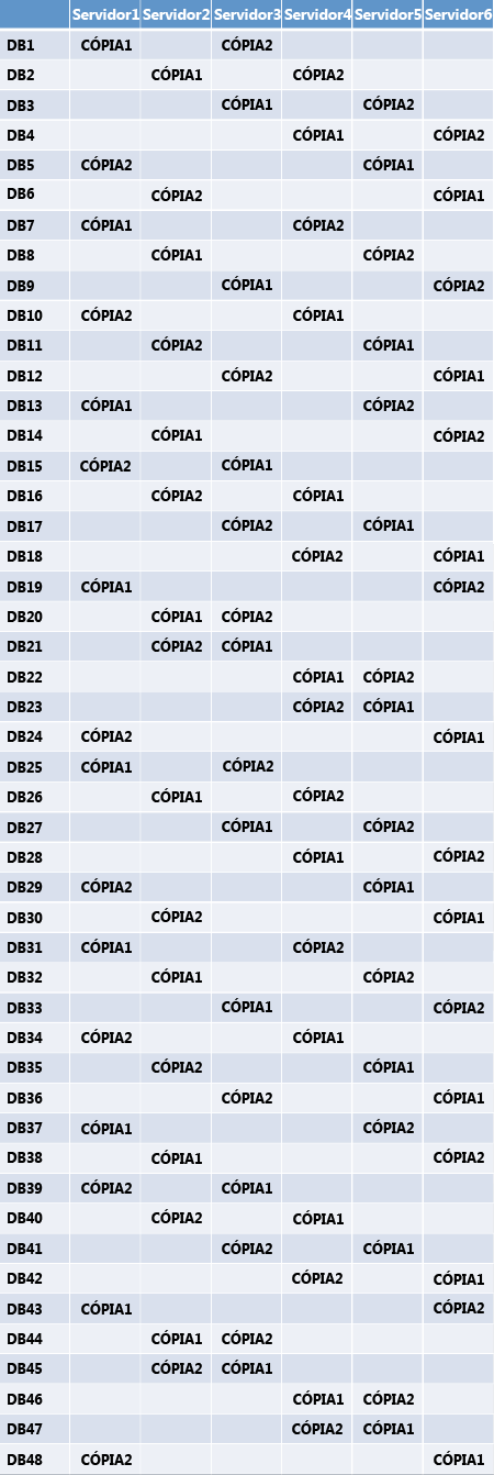 Layout da cópia do banco de dados para primeira e segunda cópias