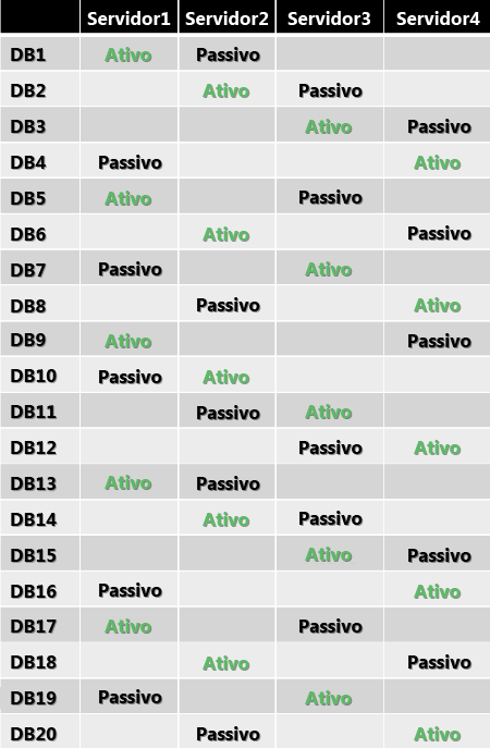 Posicionamento de cópia de banco de dados para distribuição uniforme