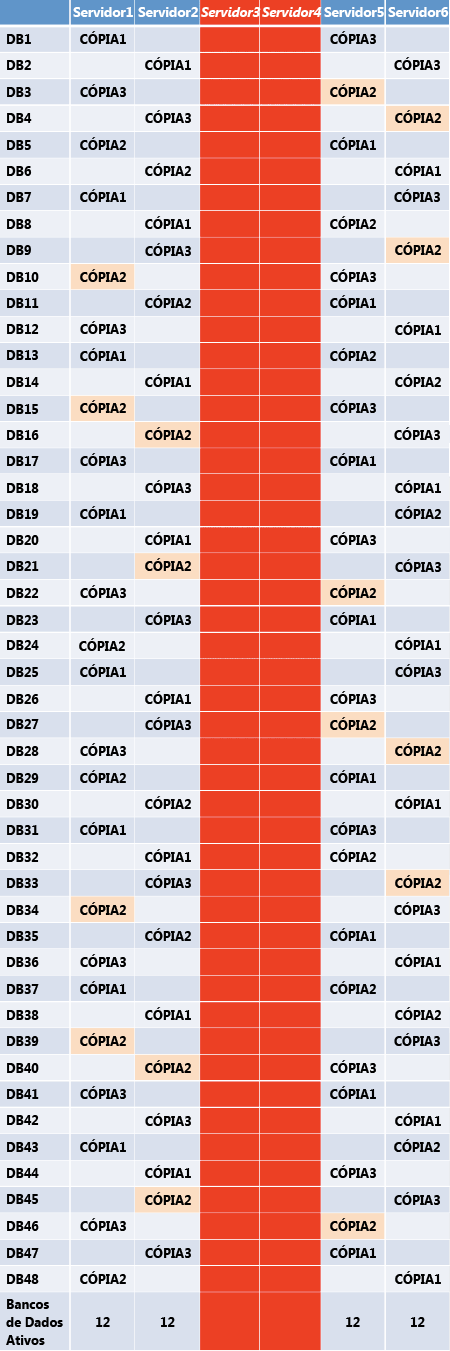 Contagem e layout de banco de dados ativo após dupla falha