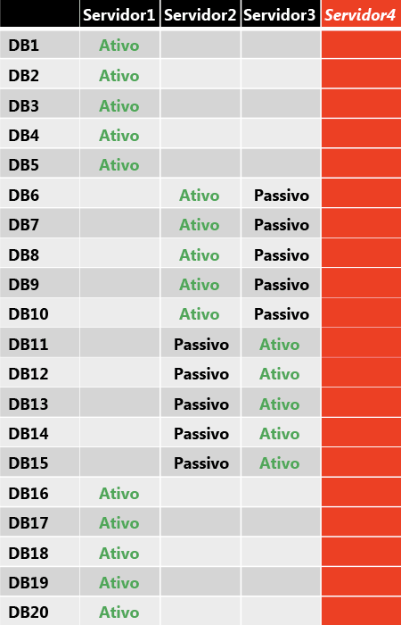 Layout da cópia do banco de dados após uma única falha do servidor