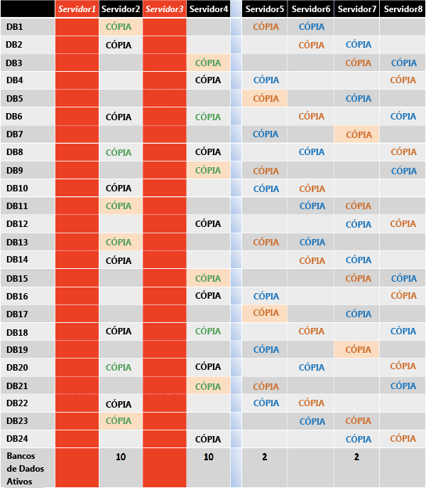 Distribuição de cópias ativas após dupla falha