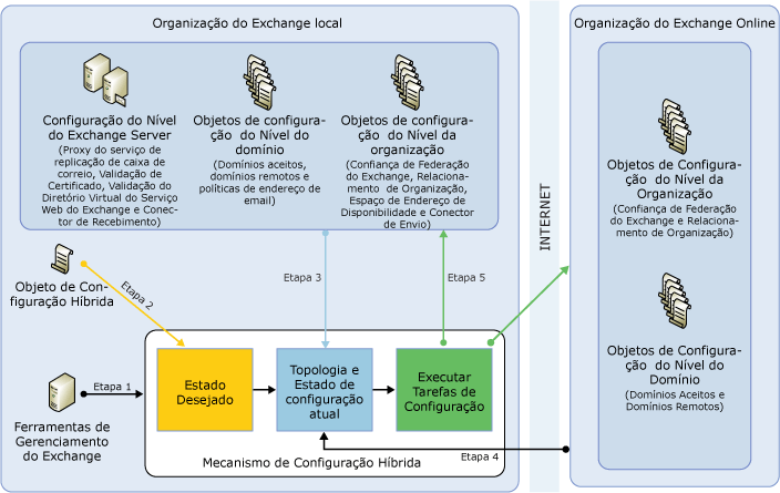 Fluxo do Mecanismo de Configuração Híbrida