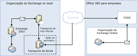 Roteamento local com Transporte de Borda