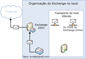 Saída local direta para a Internet