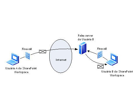 Fluxo de mensagens de retransmissão