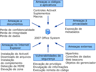 Ameaças contra a segurança e a privacidade