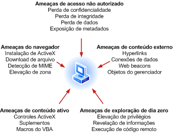 Tipos de ameaça contra a segurança