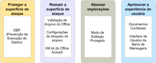 Quatro camadas de defesa de segurança