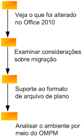 Migrar documentos para o Office 2010