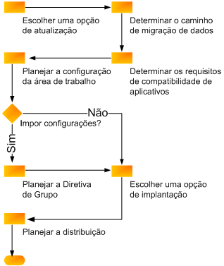 Planejar uma atualização para o Office 2010