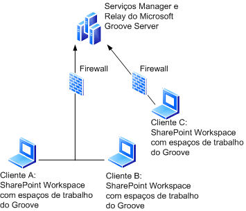 SharePoint Workspace com espaços de trabalho do Groove