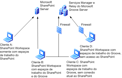 Conexões do SharePoint Workspace fora da LAN