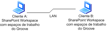 Conexão de LAN do SharePoint Workspace