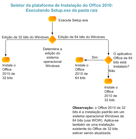 Seletor da Instalação do Office 2010