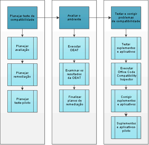 O processo de compatibilidade de aplicativos