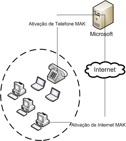 Ativação independente de MAK via Internet