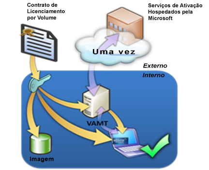 Opção 1 com VAMT