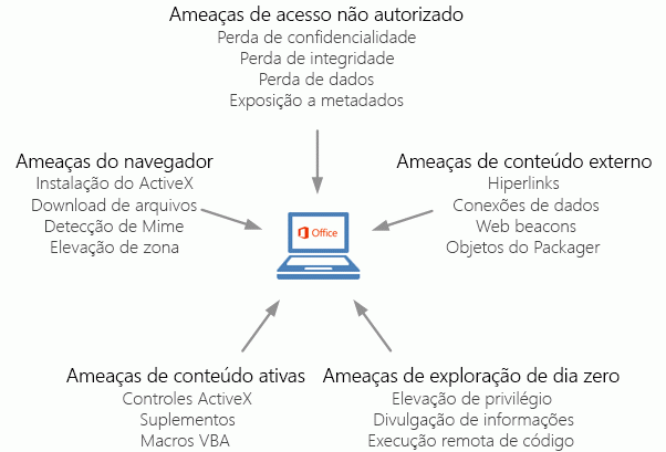 Tipos de ameaça contra a segurança