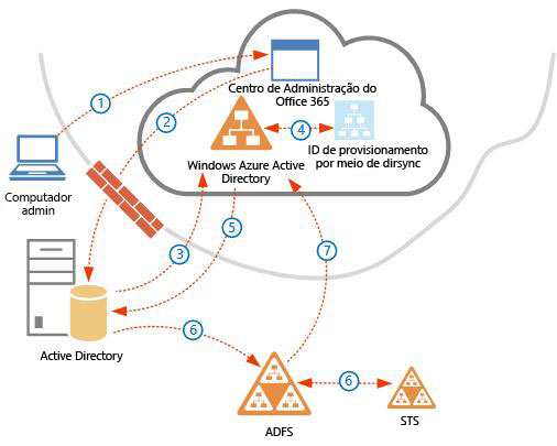 Provisionamento de identidade com o ADFS 2.0