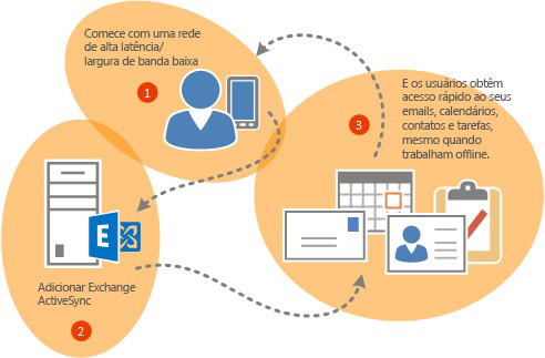 O Exchange ActiveSync oferece o Outlook a usuários em movimento