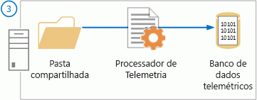 Os dados são processados para o banco de dados