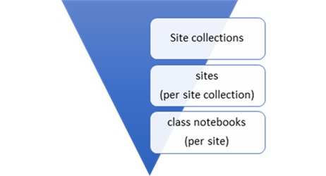 Distribua a carga entre conjuntos de sites