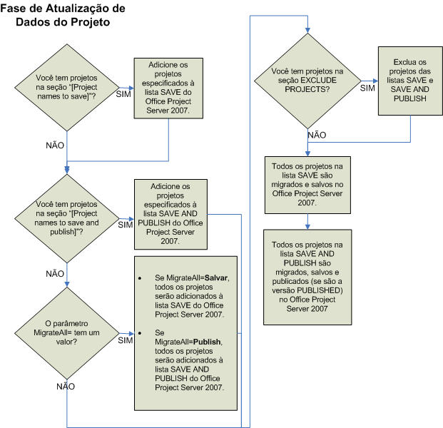 Gráfico de dados de projeto de atualização do Project Server 2007