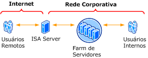 Topologia de farms de Extranet - firewall de borda