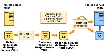 Atualizar caminho a partir do Project Server 2002