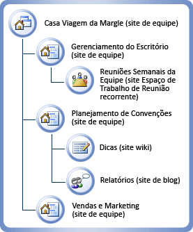 Diagrama de site da Margie's Travel