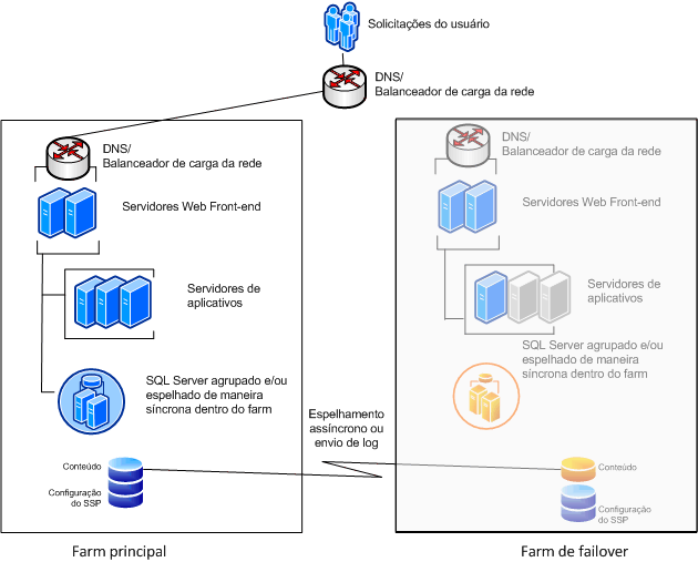 Farms primário e de failover antes do failover