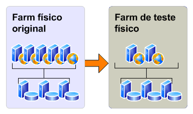 Farm de teste físico para uma atualização de avaliação