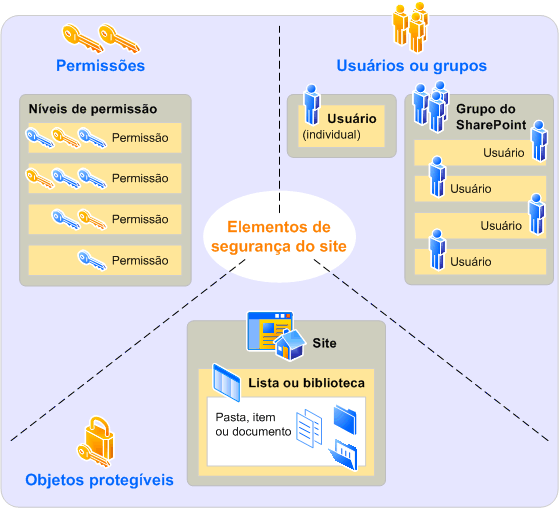 Níveis específicos de permissão