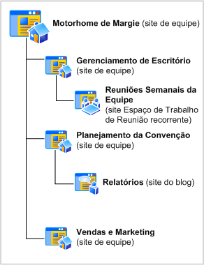 Diagrama de site da Margie's Travel