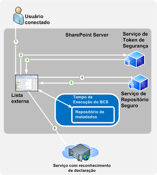 Autenticação de declarações no BCS