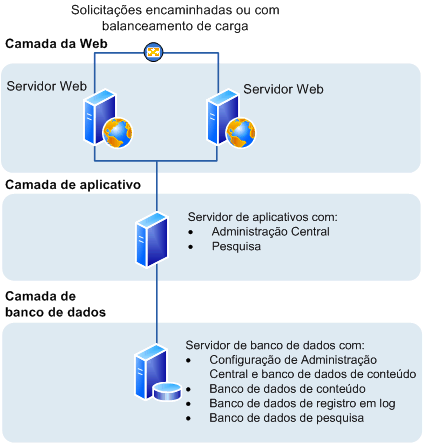 SharePoint Foundation 2010: farm de três camadas