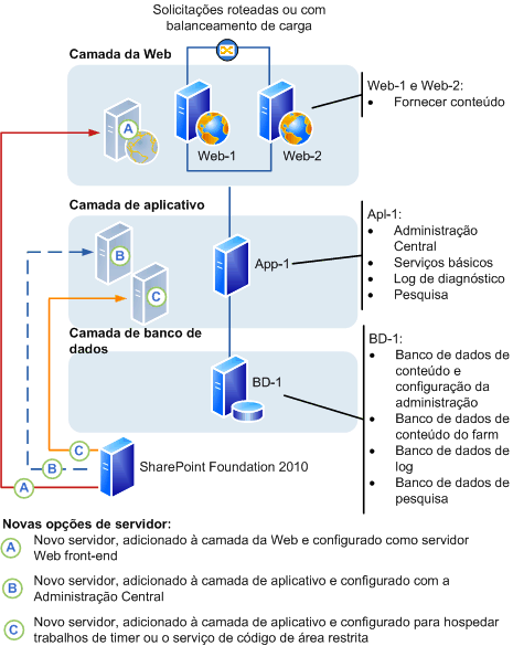 Farm do SharePoint Foundation 2010: adicionar um servidor